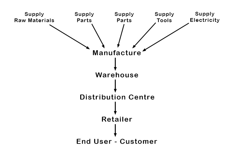 A typical supply chain network